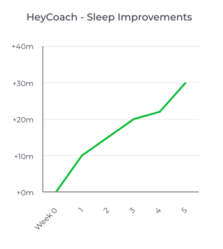 Sleep improvements